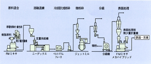 カラートナー製造システム