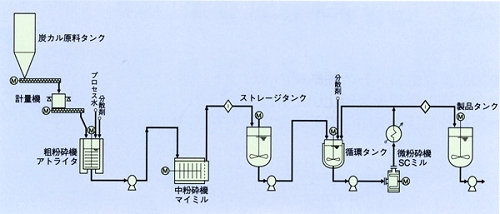 連続スラリー化&粗粉砕、微粉砕システム